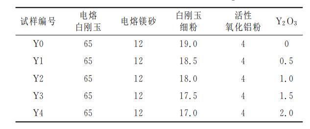 添加Ｙ２Ｏ３對鋁鎂質(zhì)干式搗打料微觀組織和性能的影響！請看下文